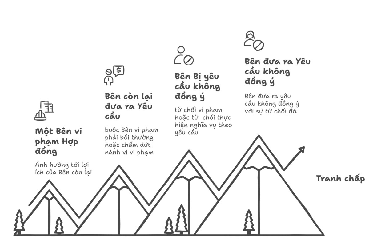Hướng dẫn khởi kiện giải quyết tranh chấp hợp đồng xây dựng